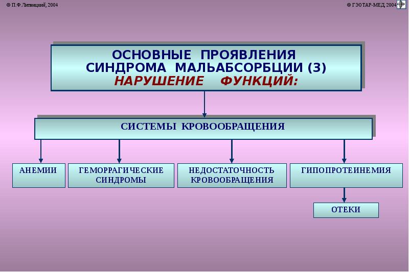 Патофизиология системы кровообращения презентация