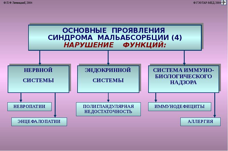 Синдром мальабсорбции патофизиология презентация