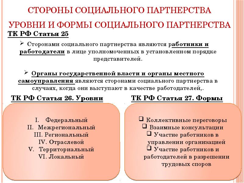 Схема социального партнерства в трудовом праве