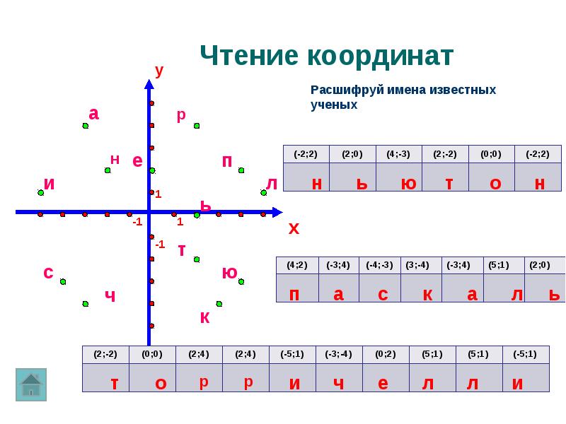 Прямоугольная система координат 6 класс презентация
