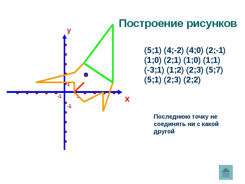 Прямоугольная система координат 6 класс презентация