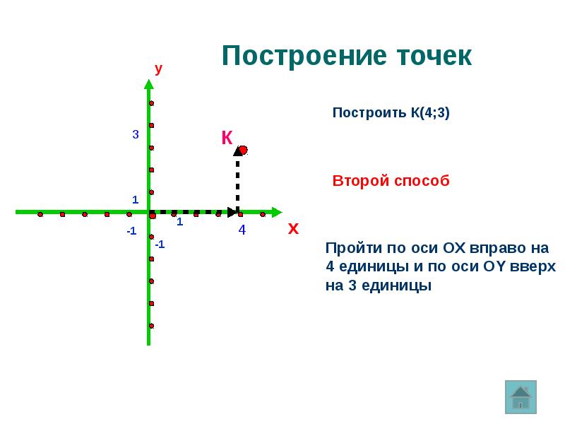 Урок прямоугольная система координат. Прямоугольная система координат. Ось Ox. Координаты оси oy. Урок построение точки.