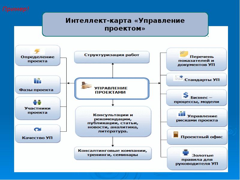 Управляемость карта теория и практика