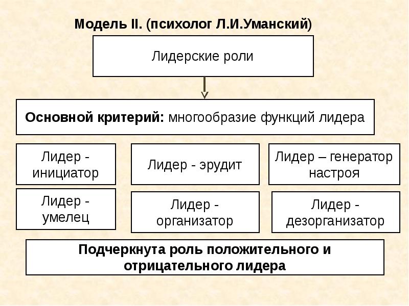 Групповая дифференциация и лидерство презентация 10 класс