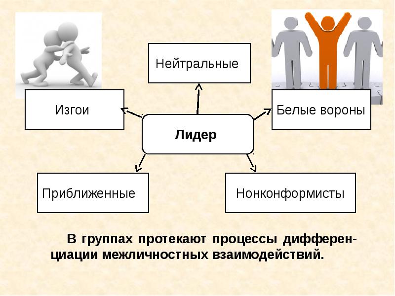 Обществознание профиль русский. Групповая дифференциация и лидерство. Групповая дифференциация и лидерство презентация. Лидерство в группе. Групповая дифференциация это в обществознании.