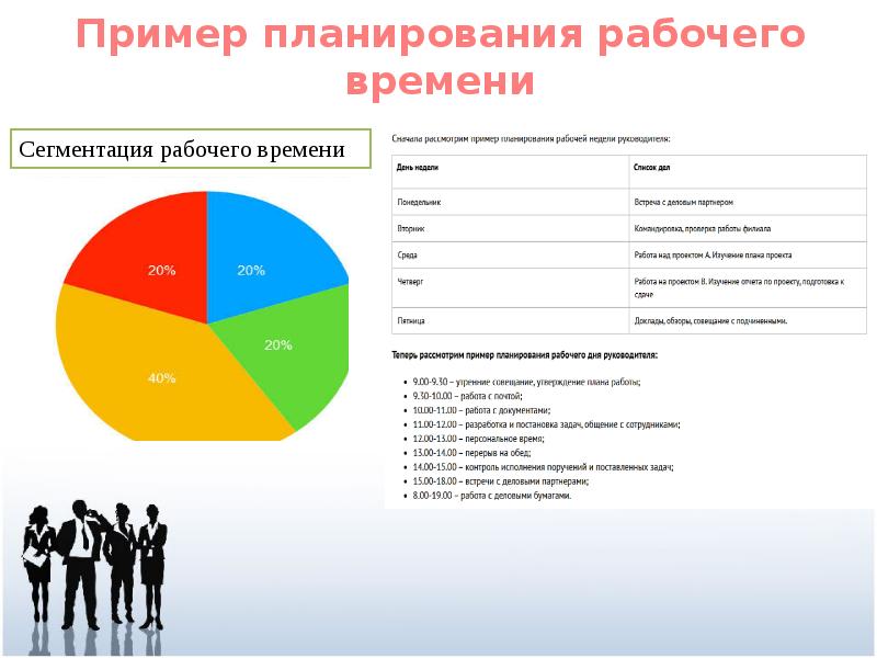 Презентация планирование рабочего времени руководителя