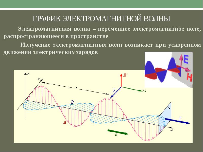 Изображение электромагнитной волны. Графическое представление электромагнитной волны. Электромагнитная волна возникает при даижение заряда.