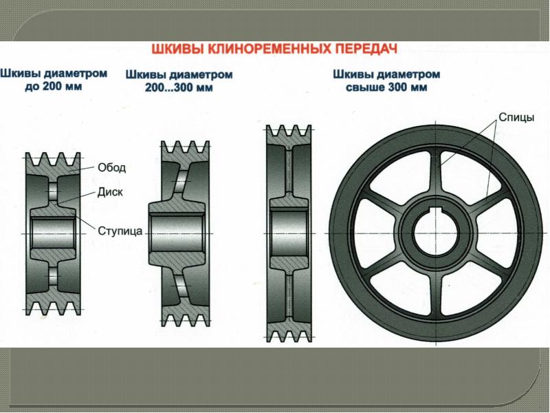 Ременные передачи презентация