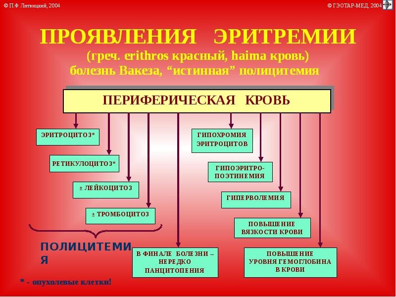 Патофизиология системы крови презентация