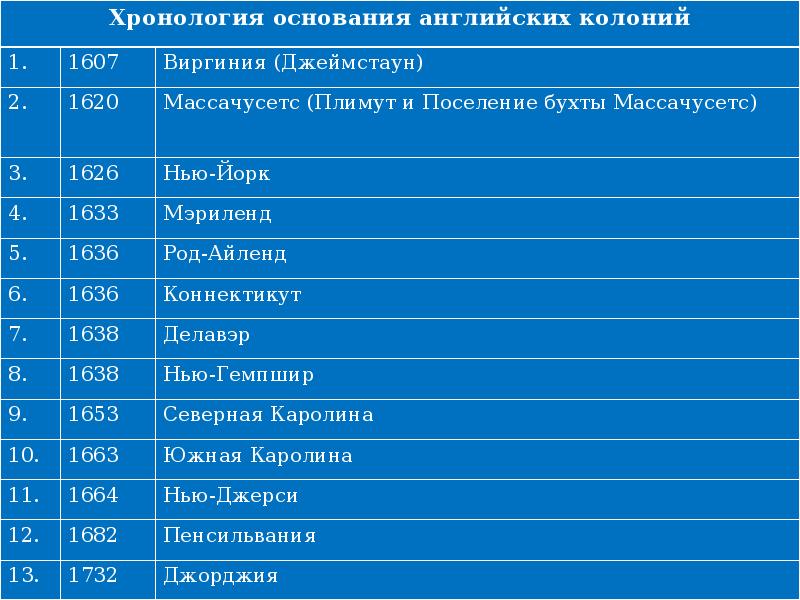 Презентация урока английские колонии в северной америке 7 класс конспект урока