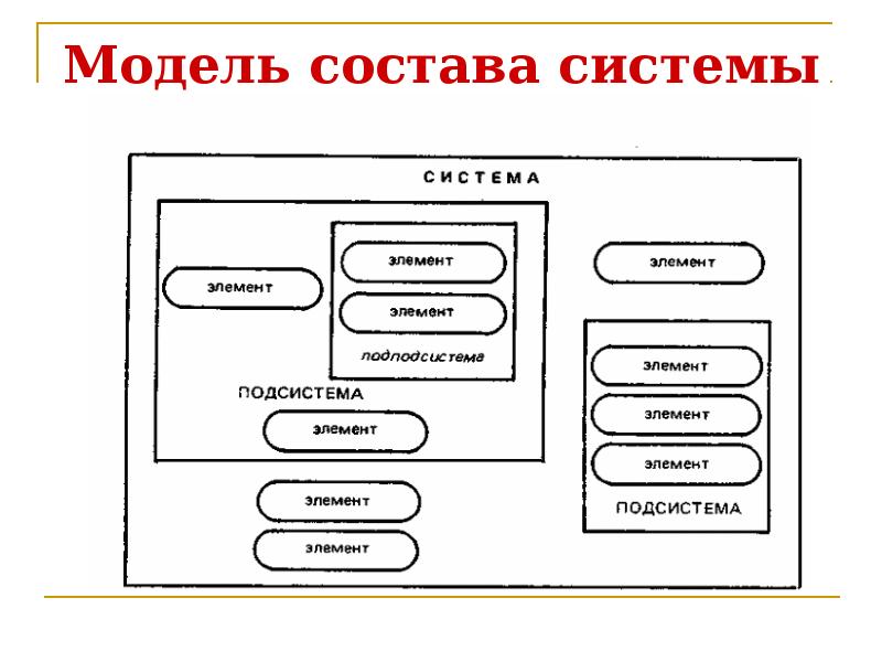 Набор структур подсистем системы и взаимодействий между их элементами например схема компьютера