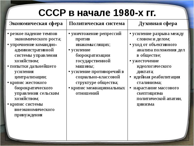 Ссср от реформ к застою презентация