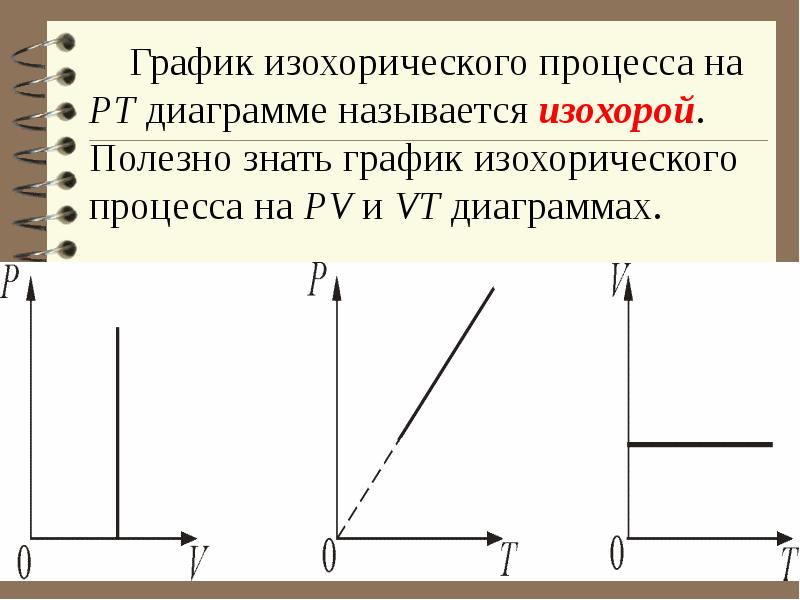 Изохора изображается на диаграмме в координатах