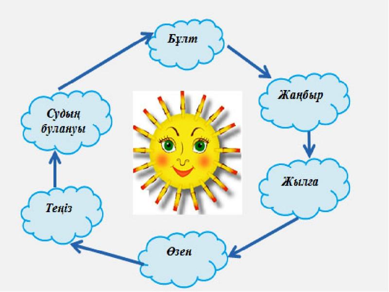 Табиғат тіршілік көзі презентация