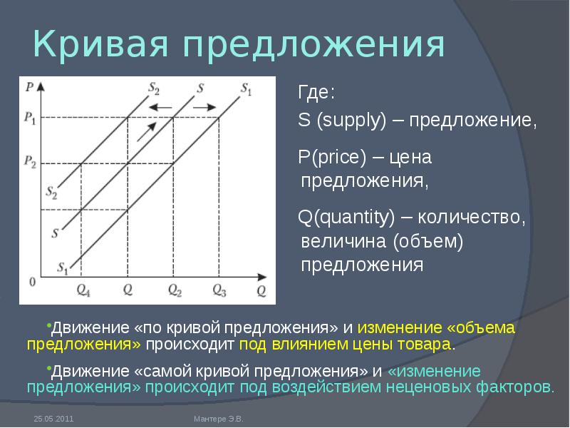 Движение предложение. Кривая предложения изменение. Кривая предложения по цене. Кривая предложения движение. Supply предложение.