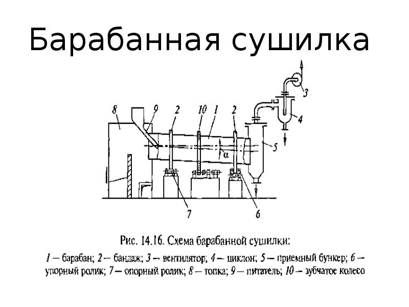 Технологическая схема барабанной сушилки