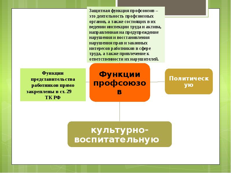 Профсоюзы презентация по экономике