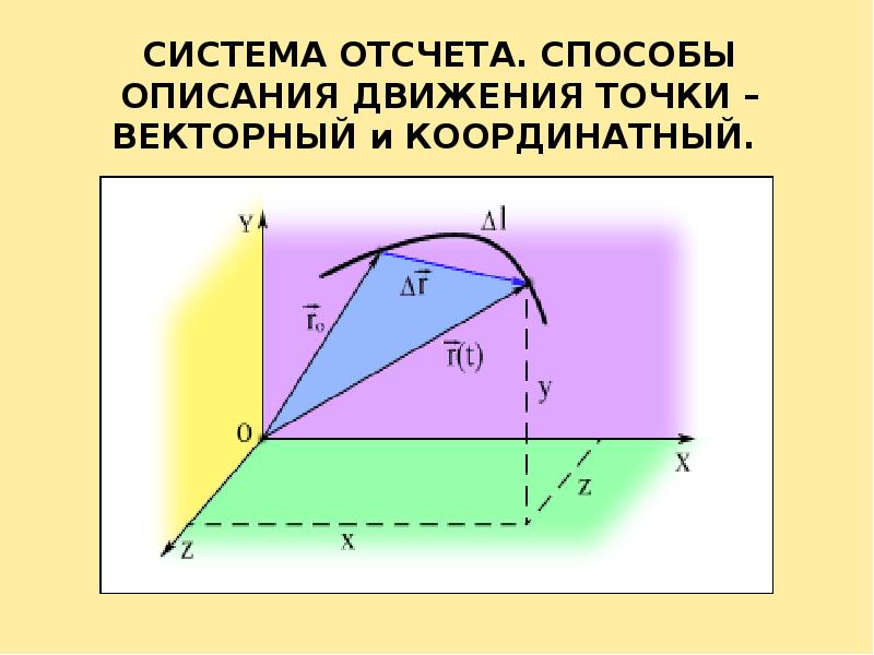 Мгновенно перемещение. Способы описания движения координатный и векторный способы. Способы описания движения физика. Векторный координатный и естественный способы описания движения. Векторный и координатный способы описания движения точки.