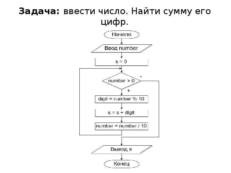 Вводится число. Ввести натуральное число и найти сумму его цифр. Ввести число найти сумму его цифр. Ввести целое число и найти сумму его цифр. Введите натуральное число найти сумму его цифр.