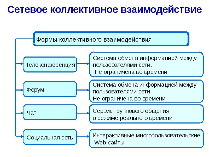 Презентация по теме информационные ресурсы и сервисы интернета