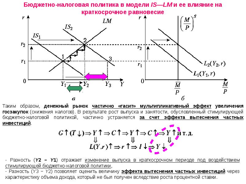 Увеличение государственных расходов. Мультипликатор бюджетно-налоговой политики в модели is-LM. Воздействие бюджетной политики на Макроэкономическое равновесие. Влияние бюджетно-налоговой политики. Влияние фискальной политики на Макроэкономическое равновесие.