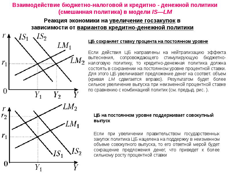 Фискальная политика и монетарная политика презентация