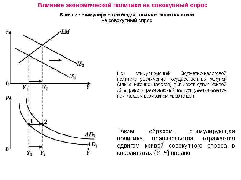 На рисунке показана кривая is характеризующая равновесие на товарном рынке