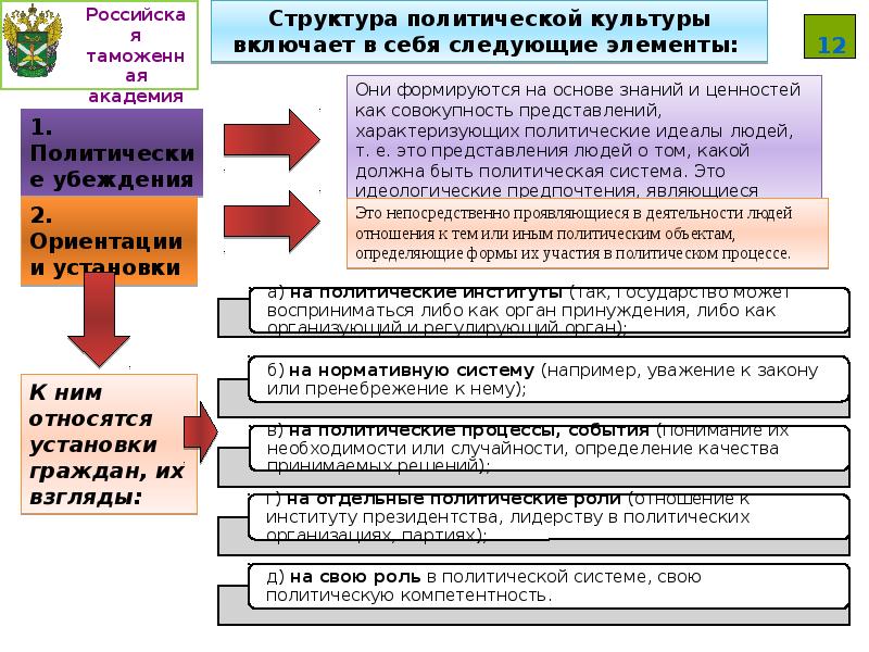 Элементами политической культуры являются