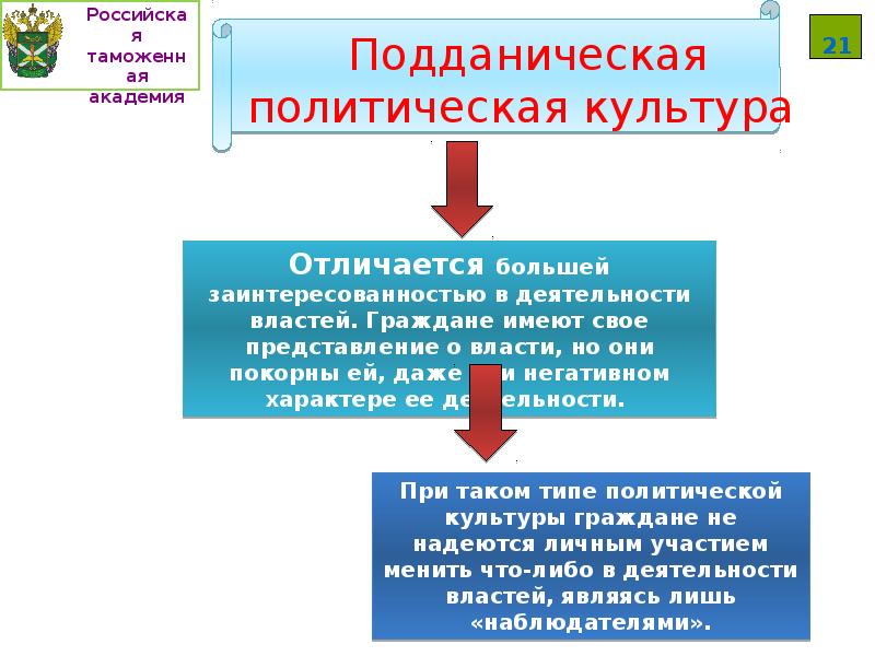 Культуры участия. Активистская политическая культура. Подданическая политическая культура. Партиципаторная политическая культура.