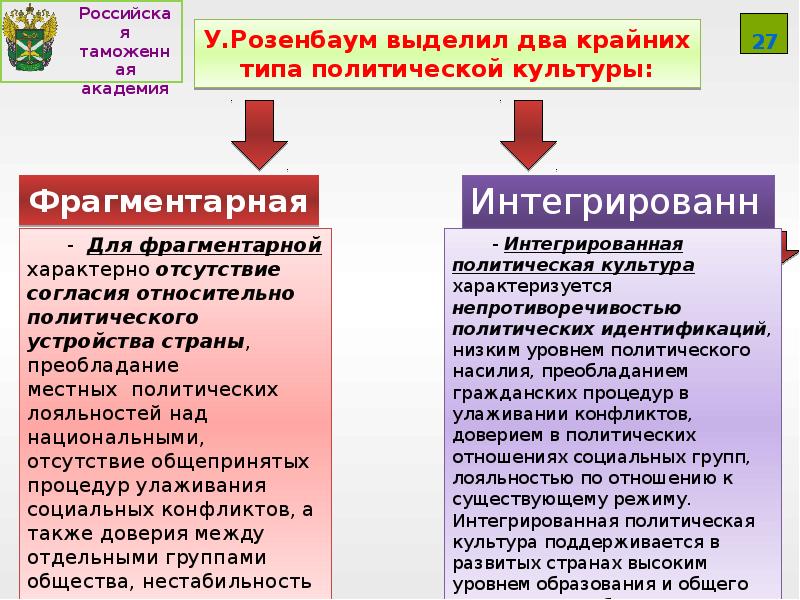 Типы политической культуры