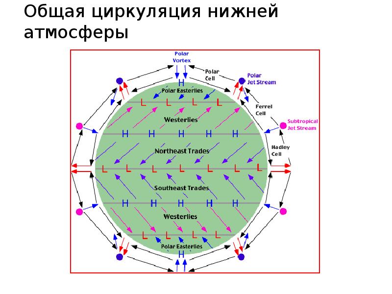 Режим циркуляции воздуха