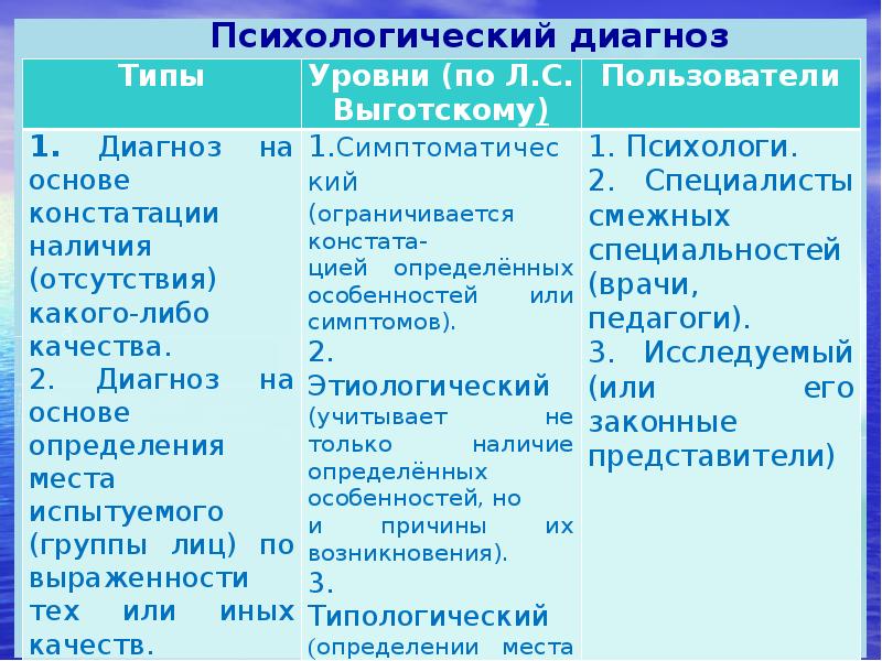 Характеристика психолого педагогических технологий. Уровни психолого-педагогической диагностики.