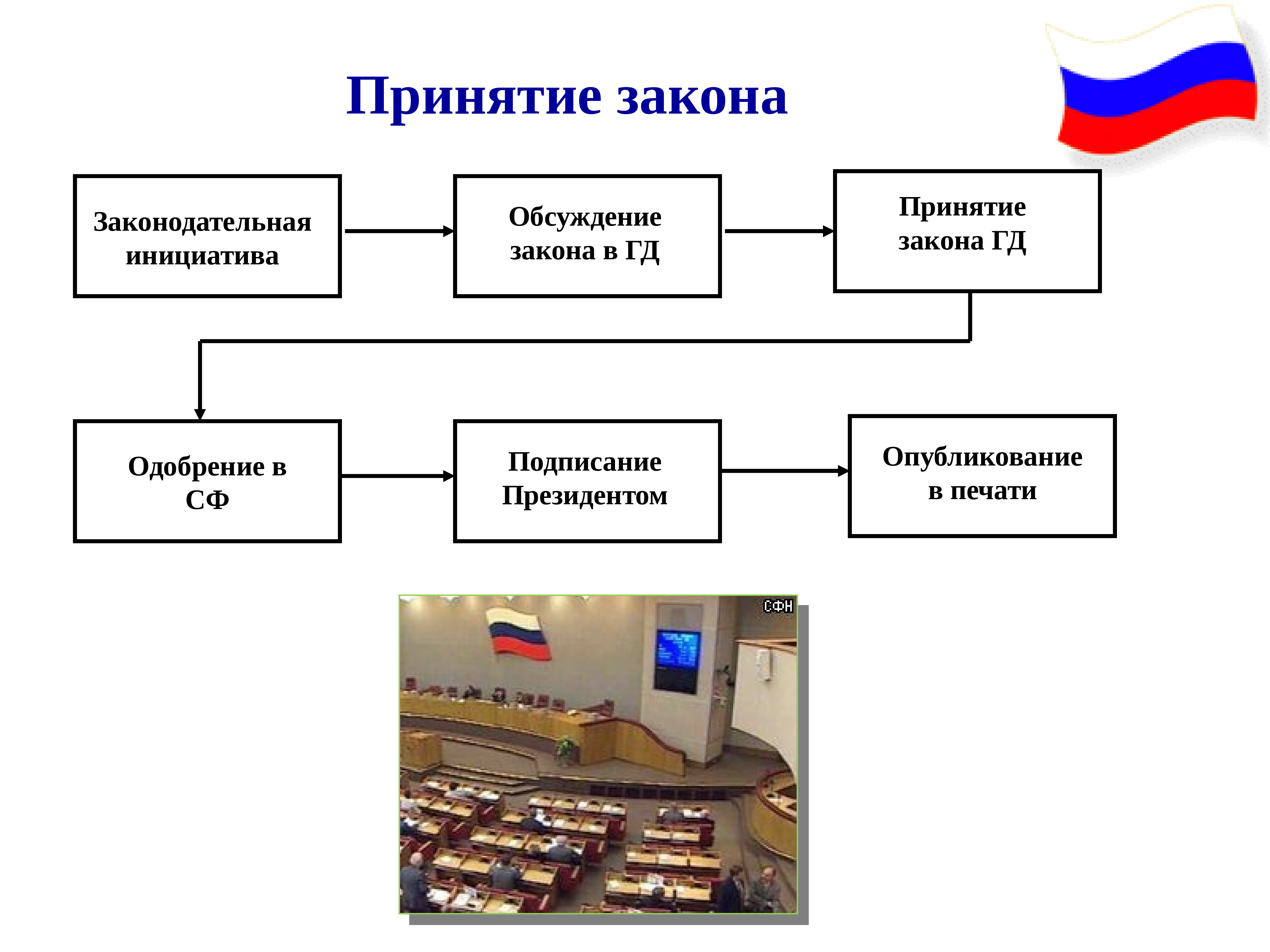 Законодательная инициатива президента. Принятие закона. Утверждение закона в Совете Федерации. Законодательная инициатива схема.