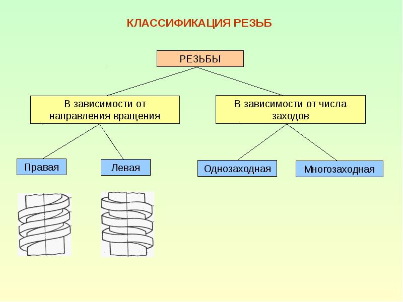 Классификация резьб презентация