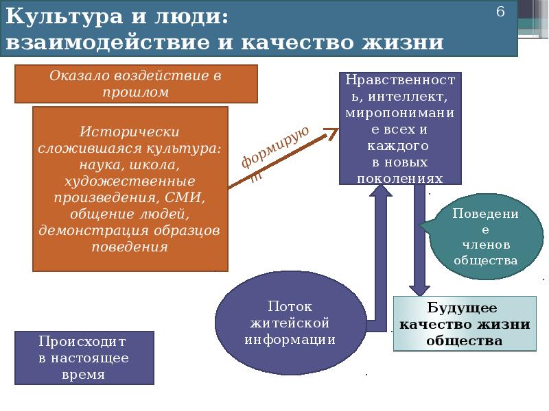 Социальная культуры презентация