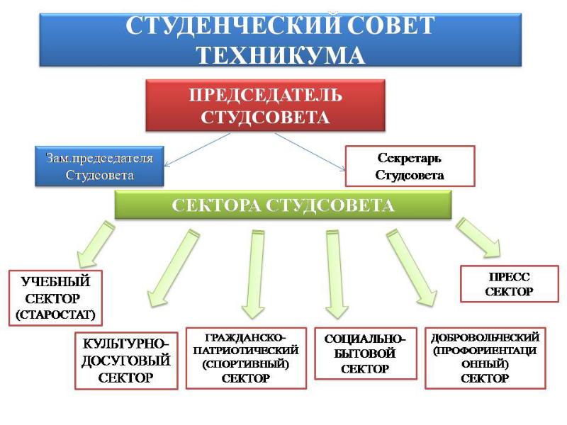 План работы студенческого совета