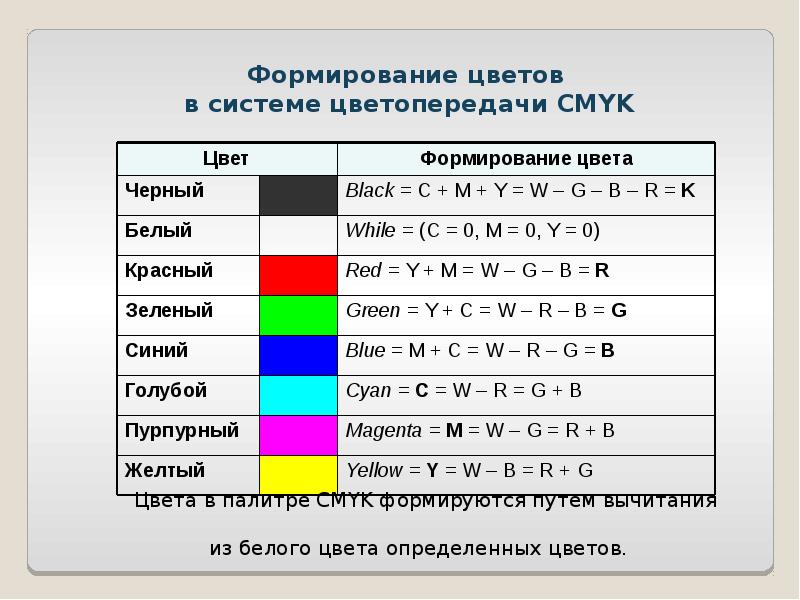 Формирование цветов. Формирование цветов в системе цветопередачи. Кодирование цветов в информатике. Формирование цветов в системе CMYK. Система CMYK цвета.