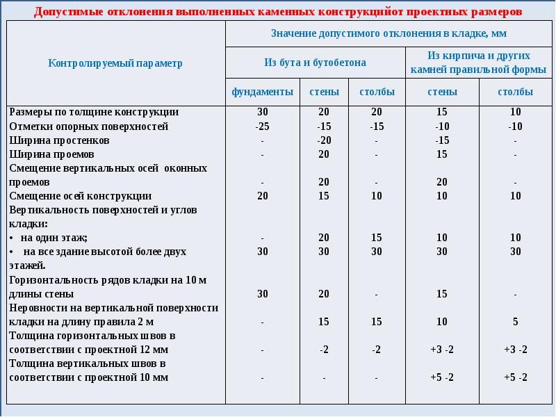 Допустимые отклонения. Отклонение кирпичной кладки по вертикали. Допуск кирпичной кладки по вертикали. Отклонение кирпичной кладки по вертикали СНИП. Допуски по кладке кирпича.