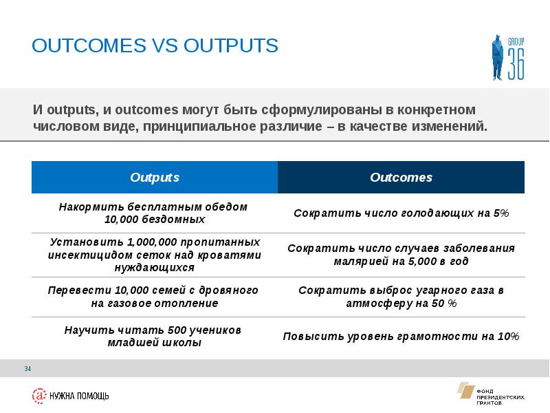 Нуждается перевод. Outcome и output. Шаги теории изменений outcome output.