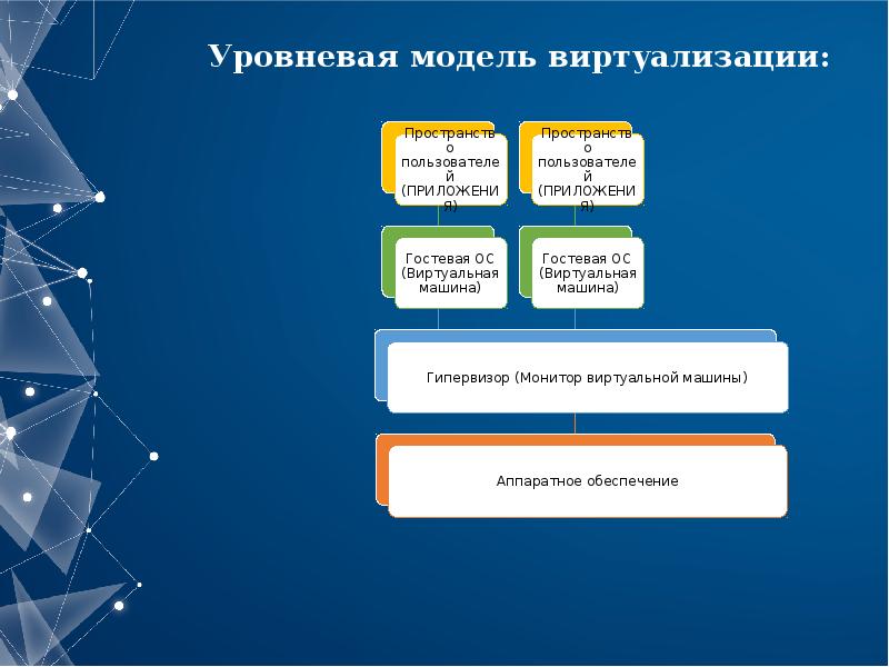 Архитектура ос виртуальные машины