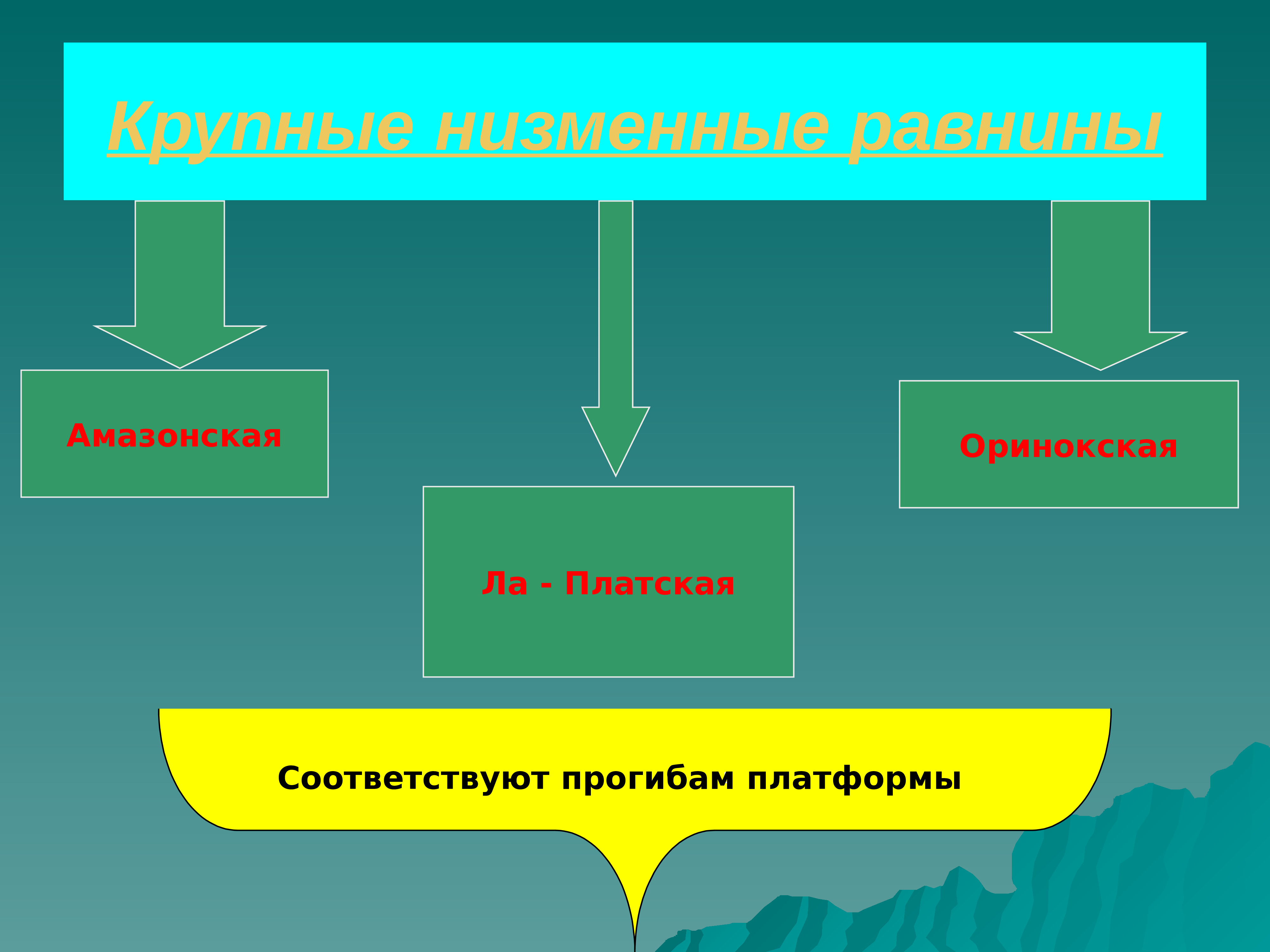 Полезные ископаемые южной. Рельеф Южной Америки презентация 7 класс. Южная Америка рельеф и полезные ископаемые 7 класс презентация. Кластер рельеф Южной Америки. Схема рельеф Южной Америки 7 класс.