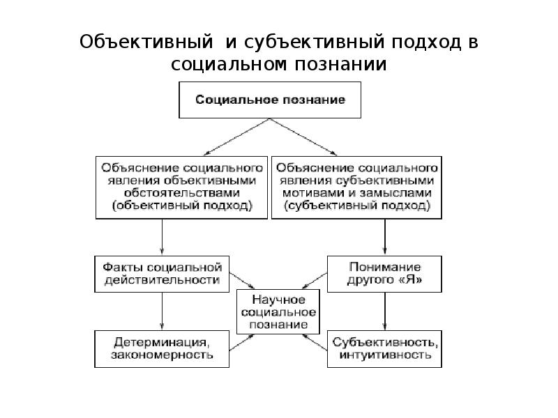 Социальное познание презентация