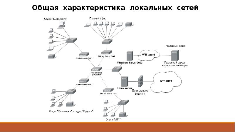 Построение схемы связи предприятия