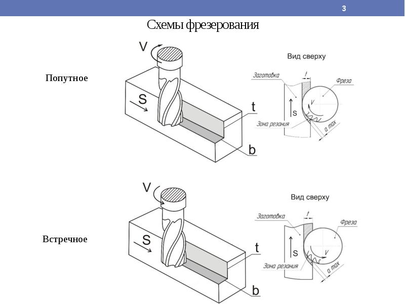 Торцевое фрезерование схема