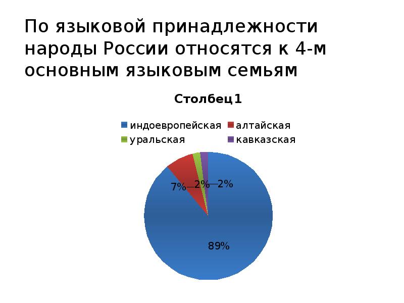 Языковая принадлежность народов. Языковая принадлежность народов России. По языковой принадлежности народы России относятся. Языковая принадлежность России. Языковая принадлежность.