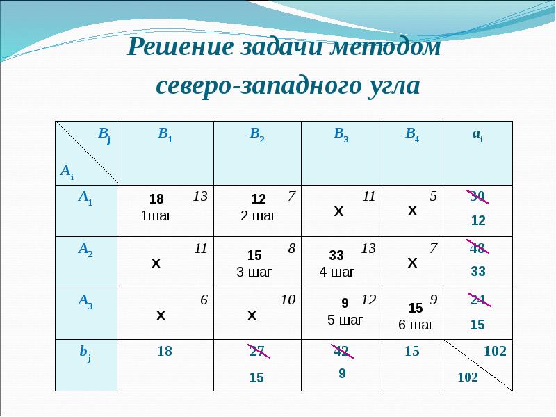 Метод северо западного угла построения опорного плана транспортной задачи