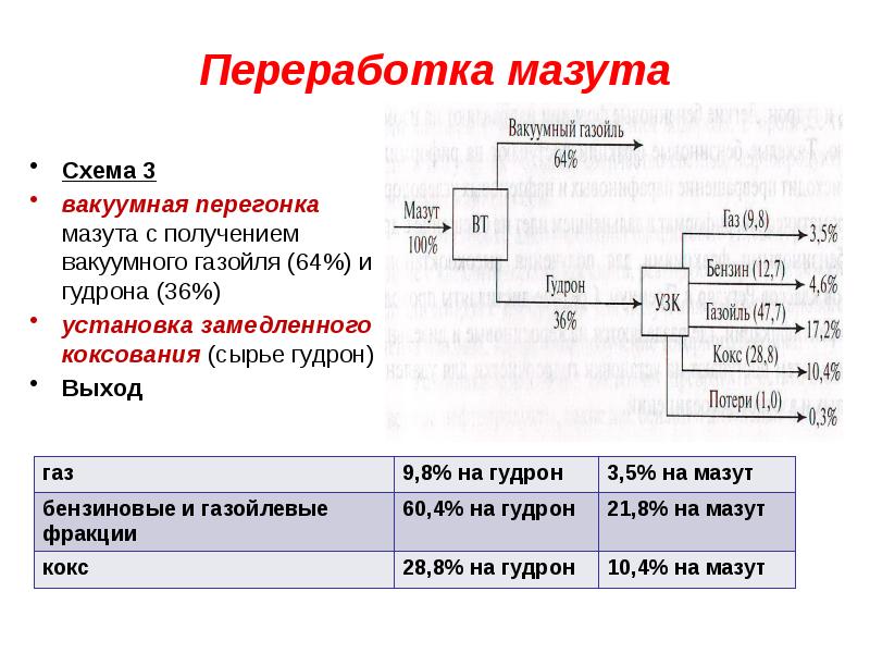 Технологическая схема вакуумной перегонки мазута