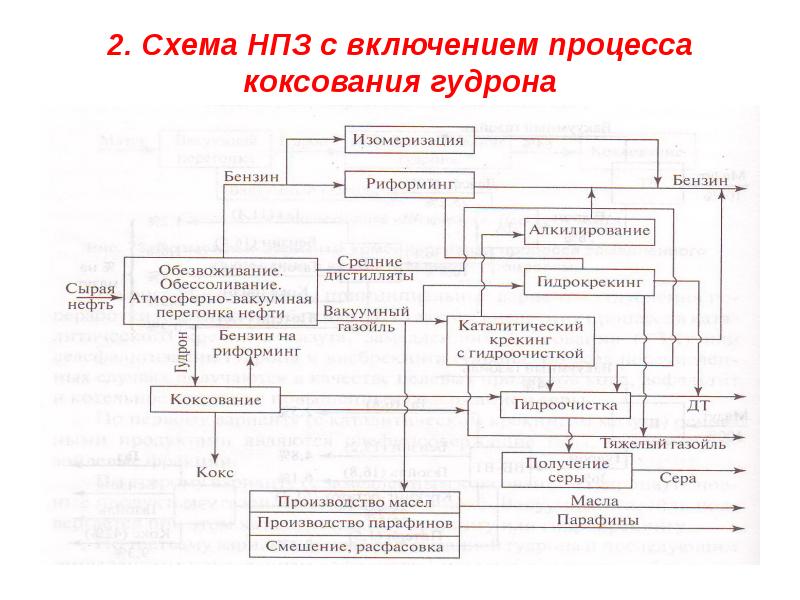 Схема производства нефти