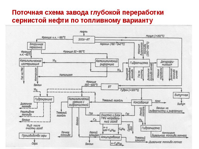 Блок схема переработки нефти