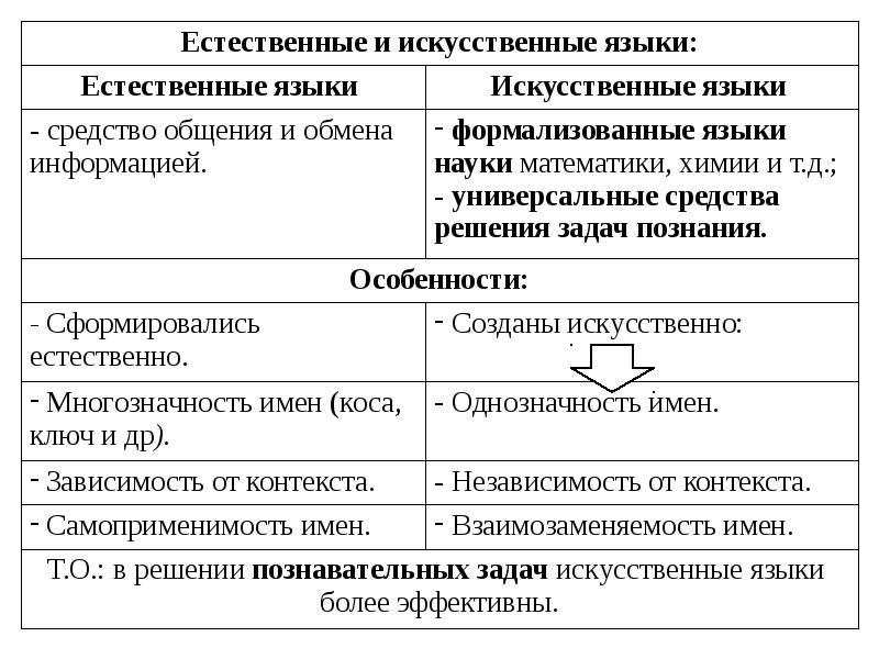 Чем отличается синтетический. Естественные и искусственные языки. Различие естественных и искусственных языков. Естественный язык и искусственные языки. Естественные и искусственные языки примеры.